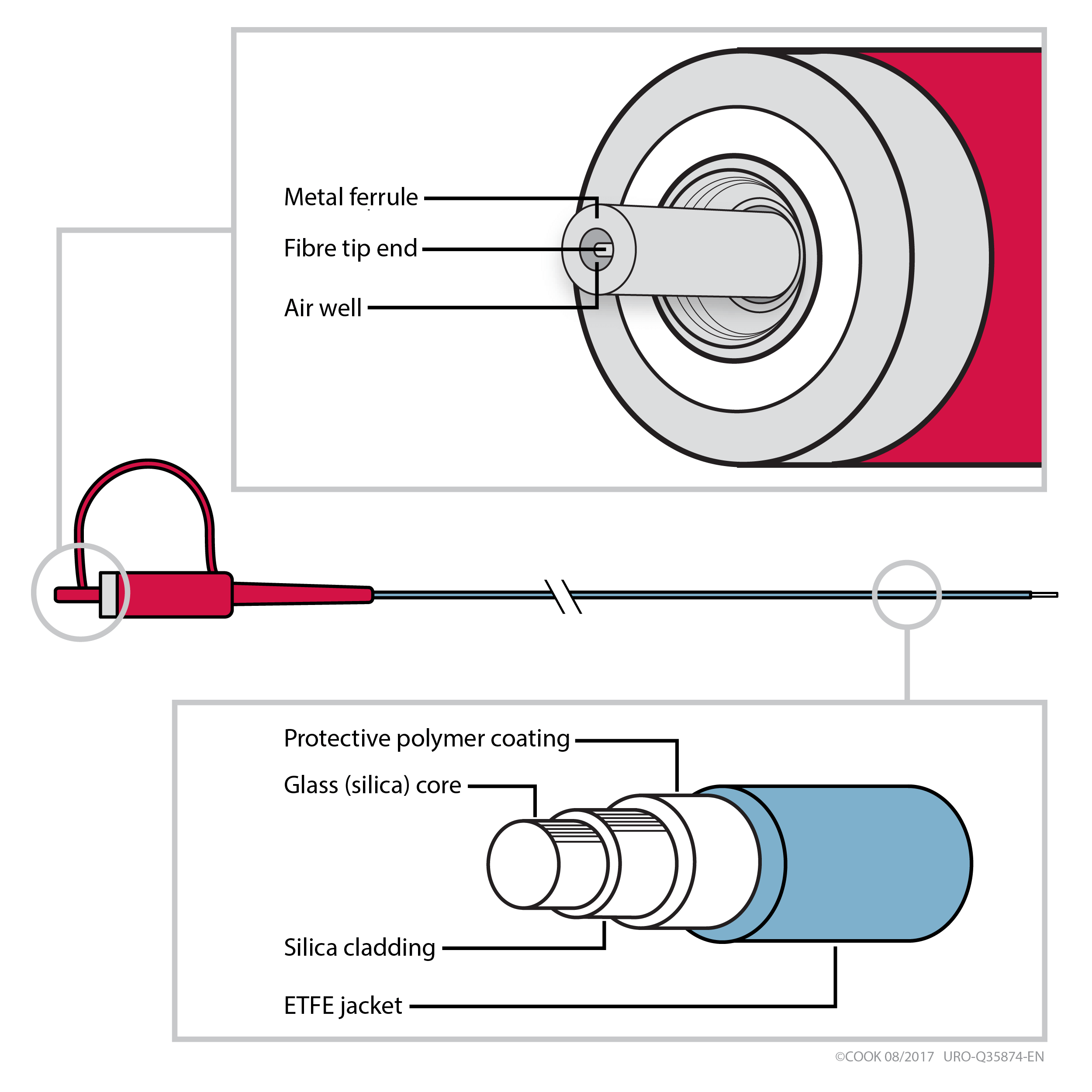 Anatomy of a laser fibre